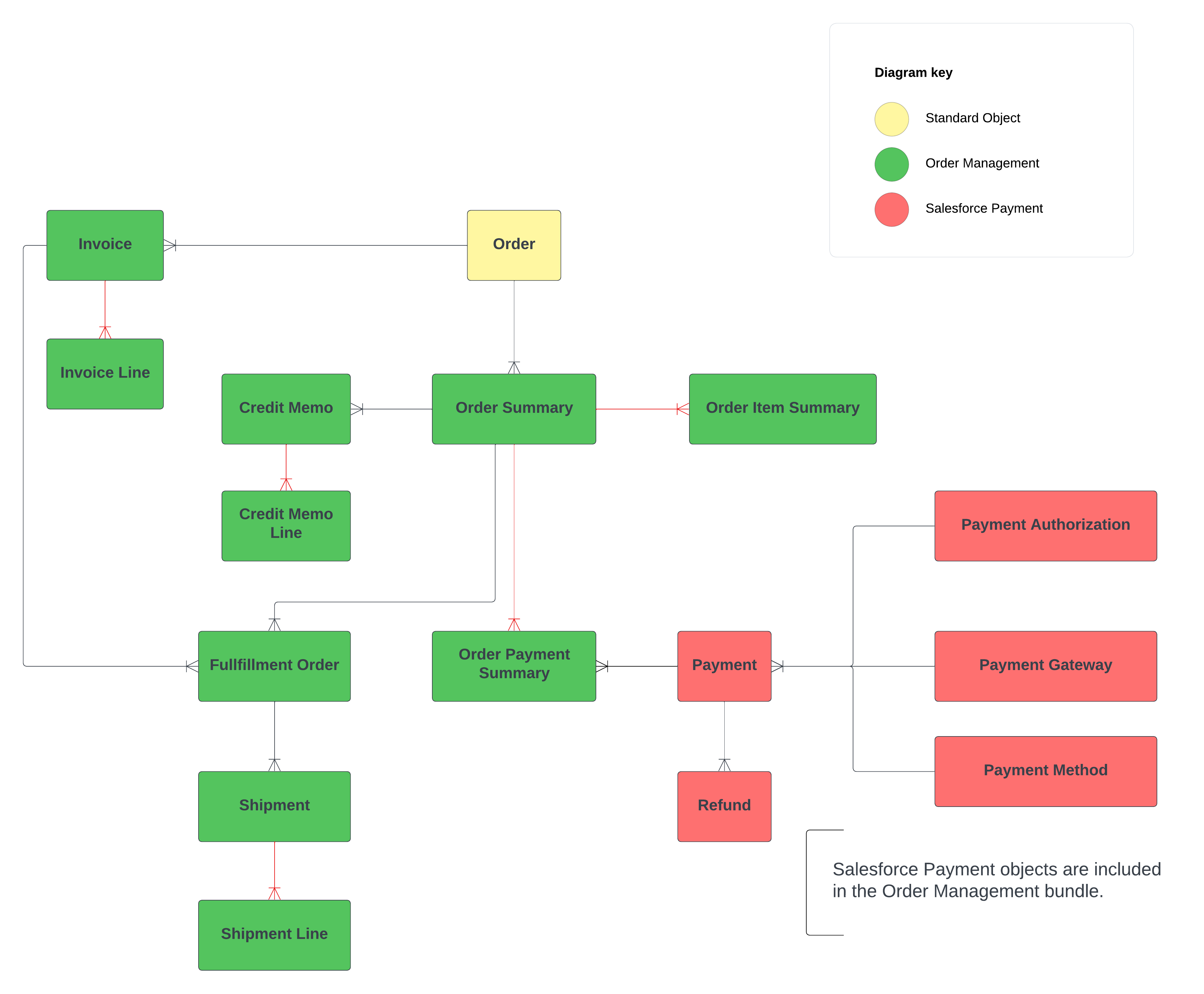 Data Model